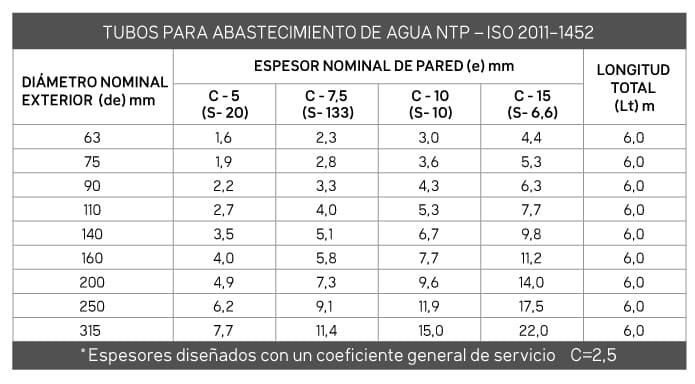 Tubos para abastecimiento de agua NTP